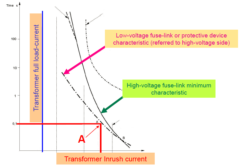 High-voltage (HV) fuses in particular applications
